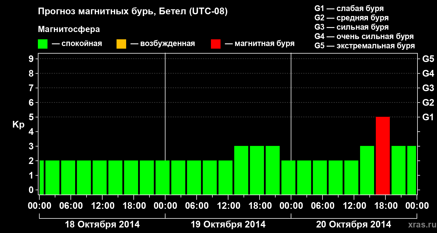 Прогноз геомагнитного индекса&nbsp;Kp