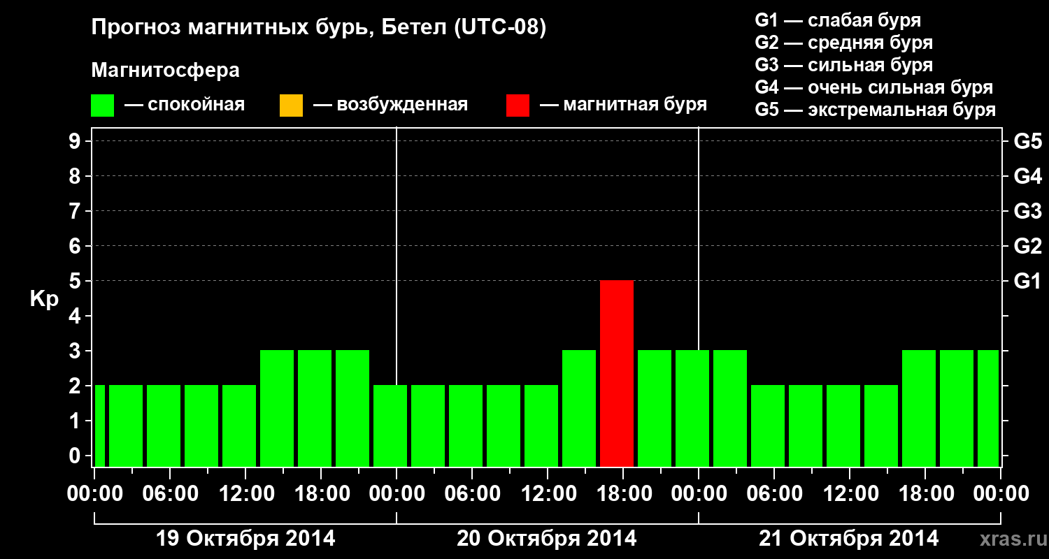 Прогноз геомагнитного индекса&nbsp;Kp