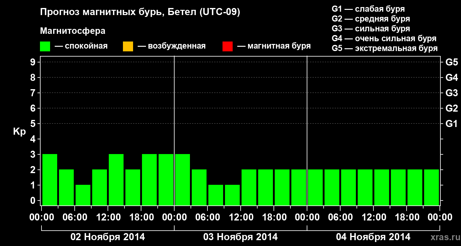 Прогноз геомагнитного индекса&nbsp;Kp