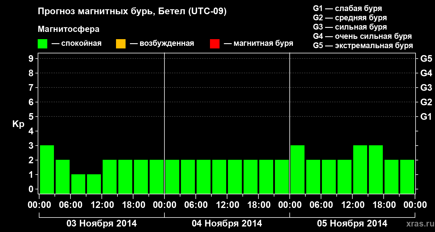 Прогноз геомагнитного индекса&nbsp;Kp