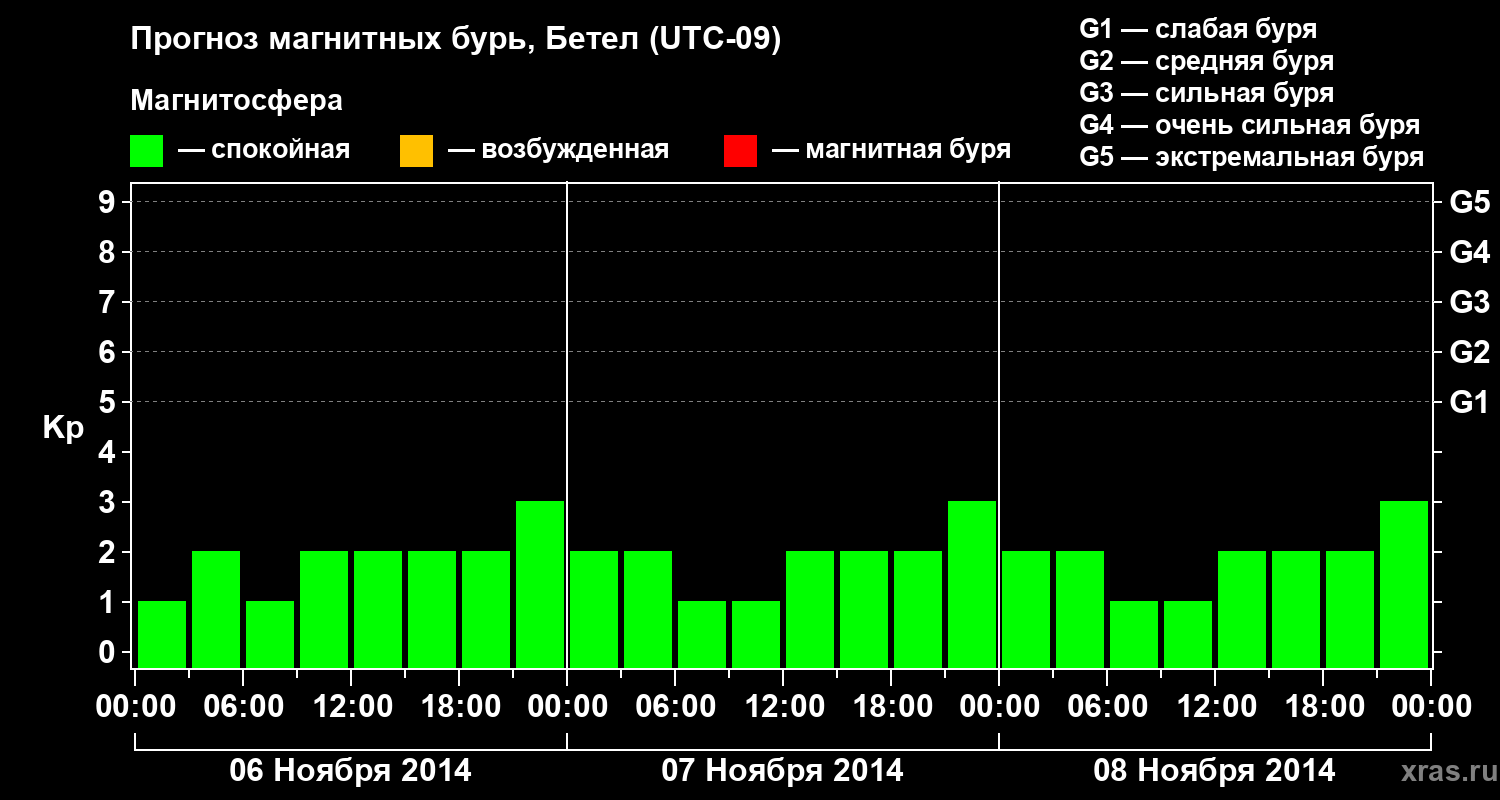 Прогноз геомагнитного индекса&nbsp;Kp