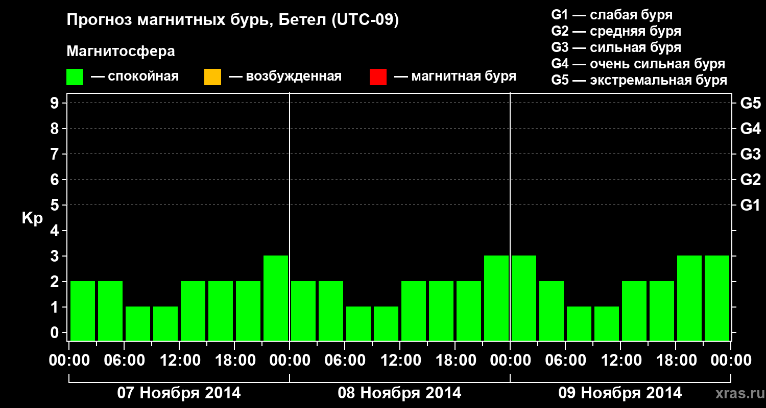 Прогноз геомагнитного индекса&nbsp;Kp