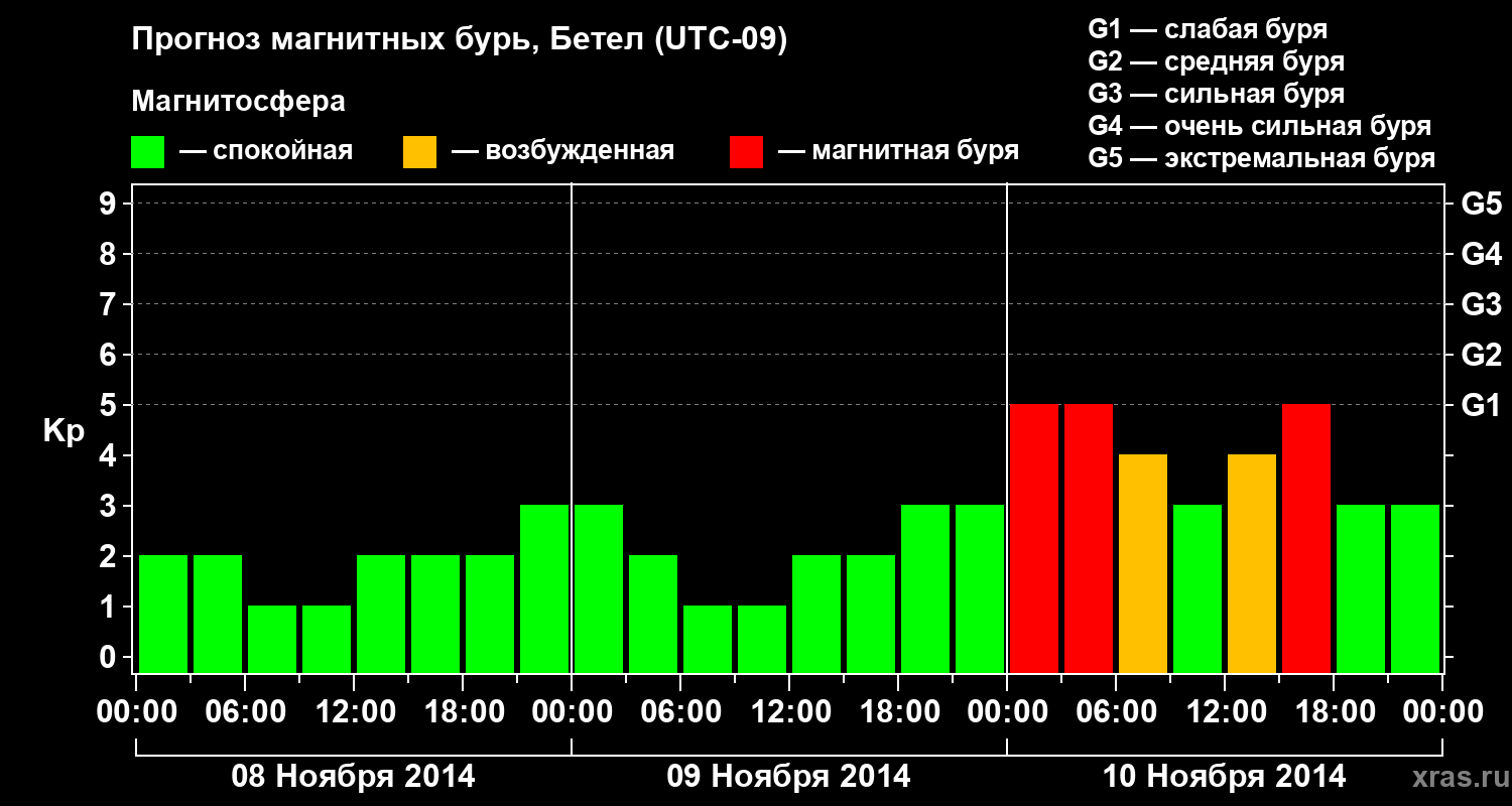 Прогноз геомагнитного индекса&nbsp;Kp