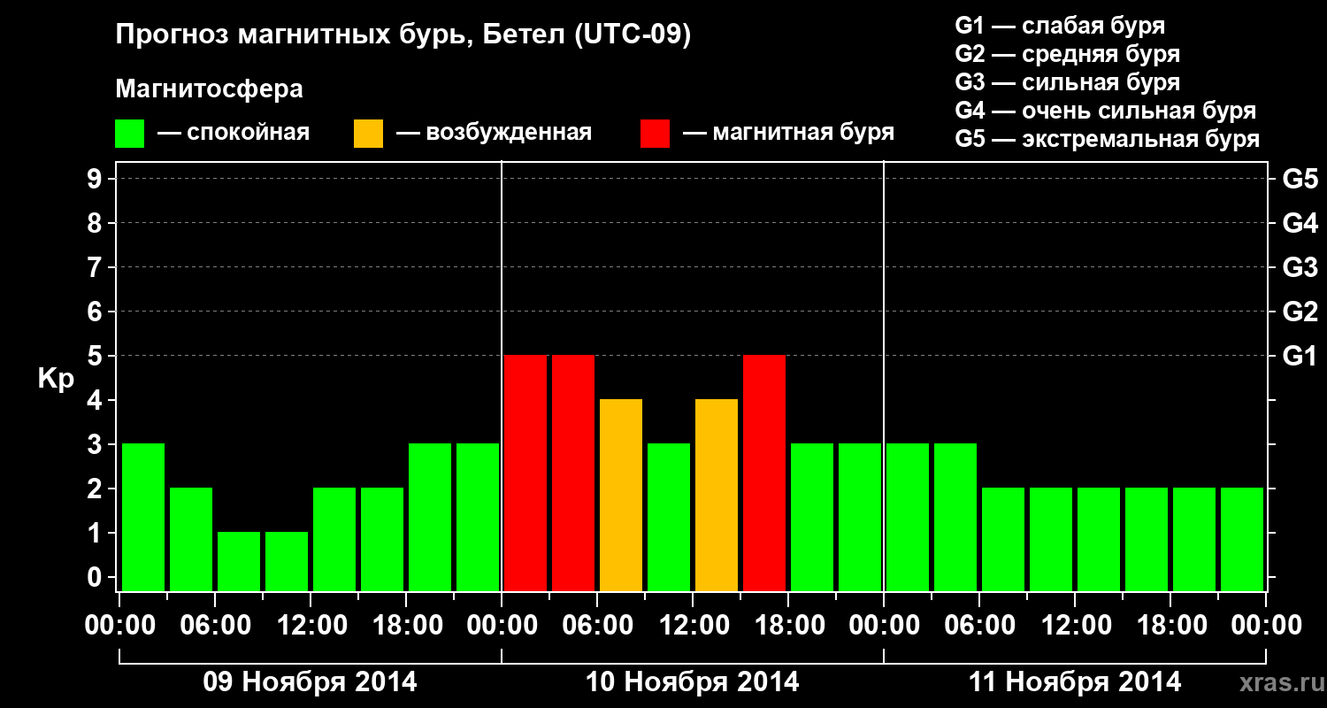 Прогноз геомагнитного индекса&nbsp;Kp