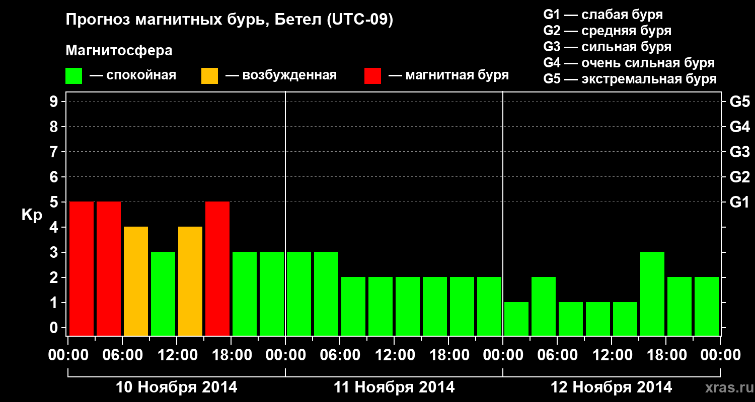 Прогноз геомагнитного индекса&nbsp;Kp