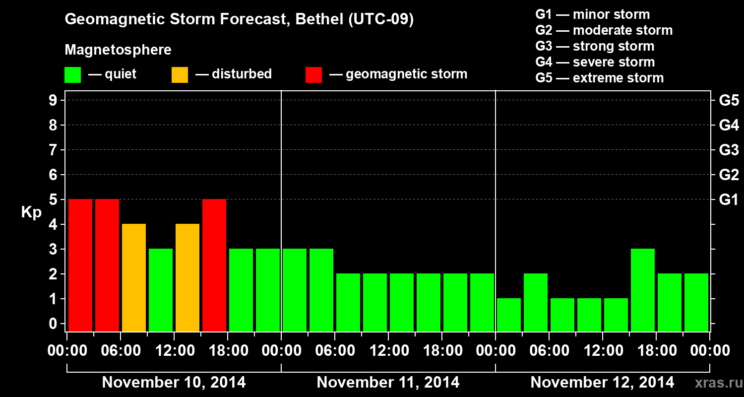 Forecast of the geomagnetic index&nbsp;Kp
