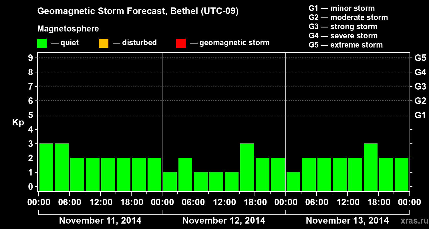 Forecast of the geomagnetic index&nbsp;Kp