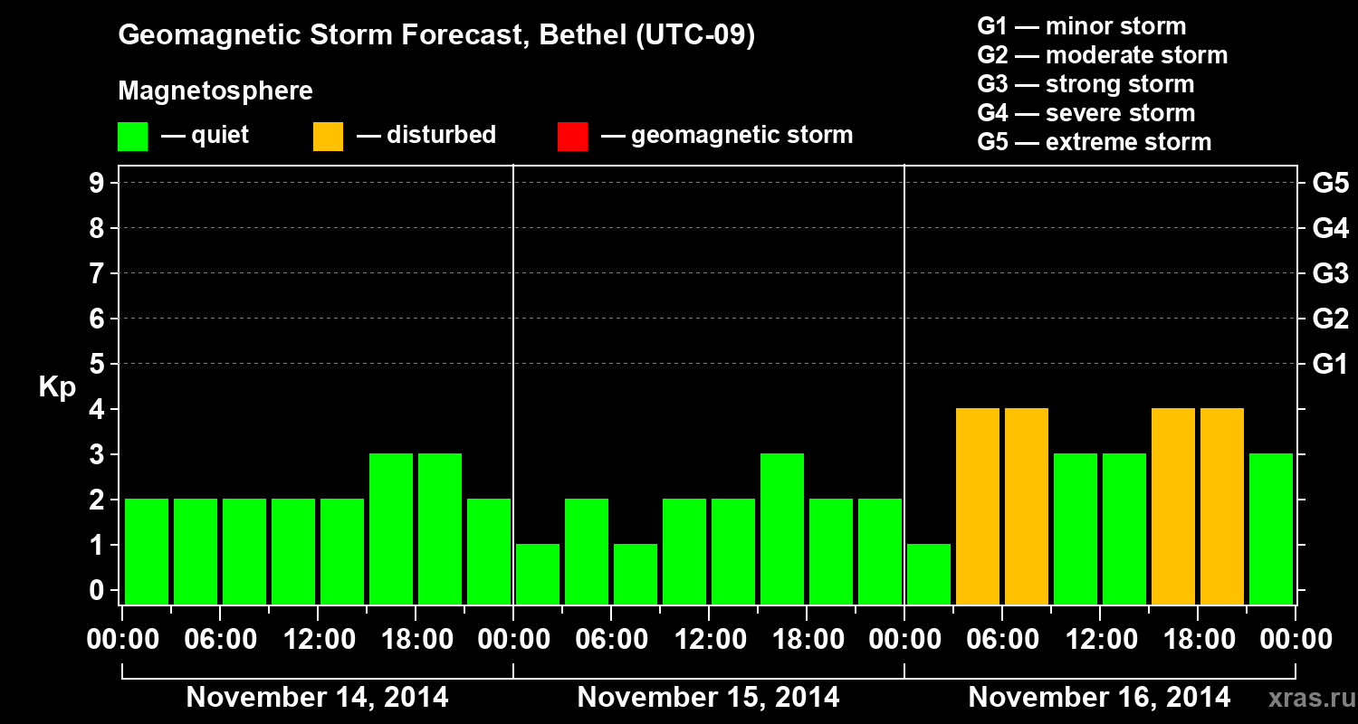 Forecast of the geomagnetic index&nbsp;Kp