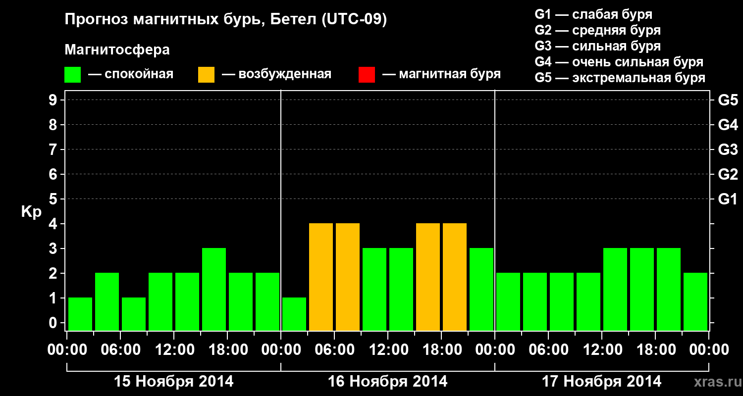 Прогноз геомагнитного индекса&nbsp;Kp