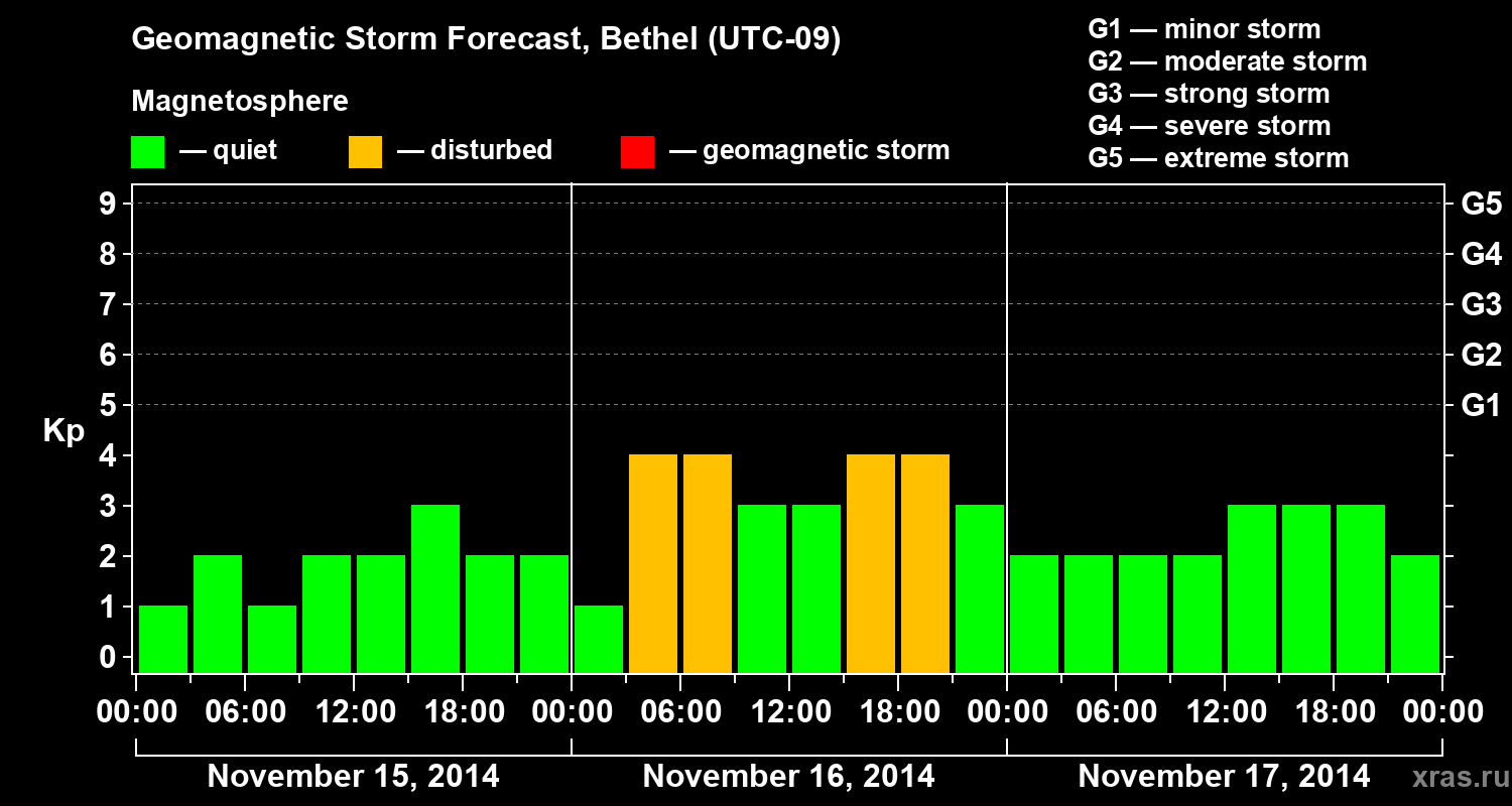 Forecast of the geomagnetic index&nbsp;Kp