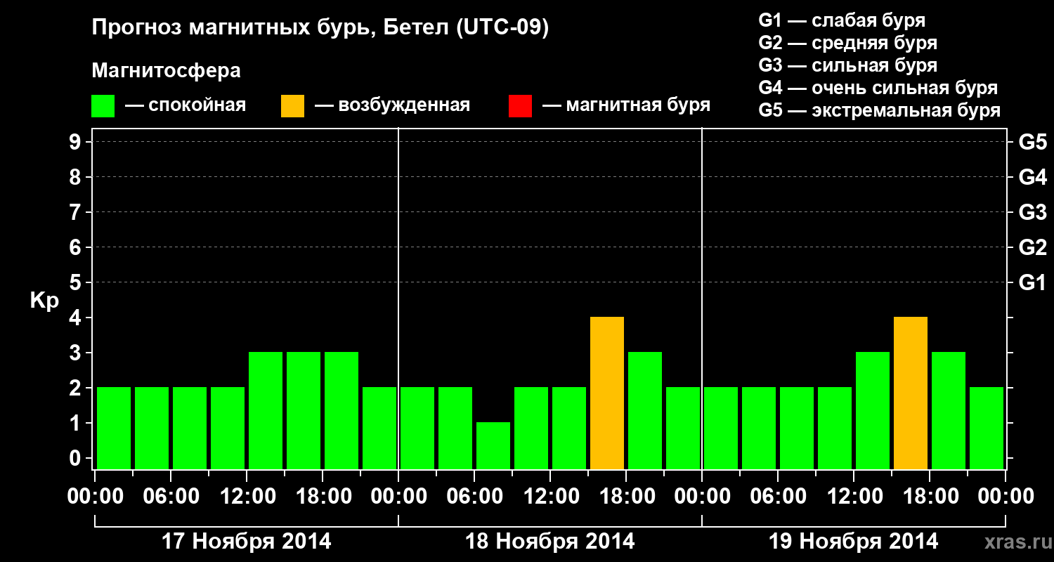 Прогноз геомагнитного индекса&nbsp;Kp