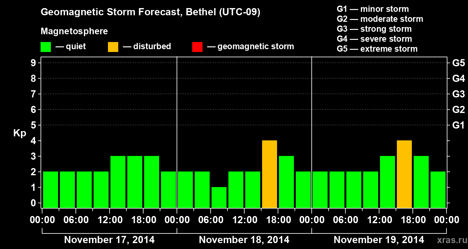 Forecast of the geomagnetic index&nbsp;Kp