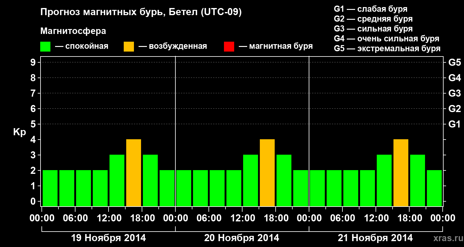 Прогноз геомагнитного индекса&nbsp;Kp