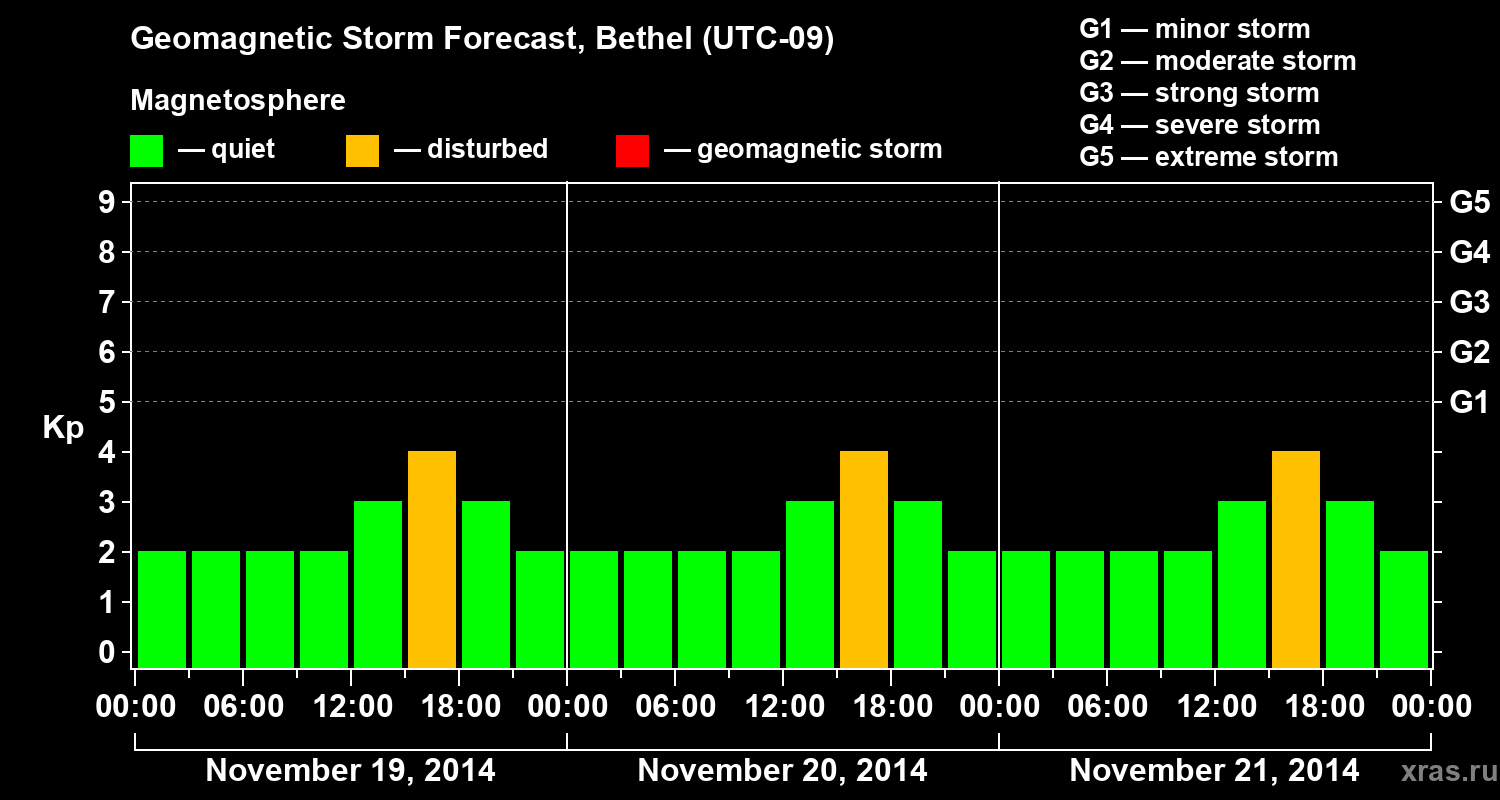 Forecast of the geomagnetic index&nbsp;Kp