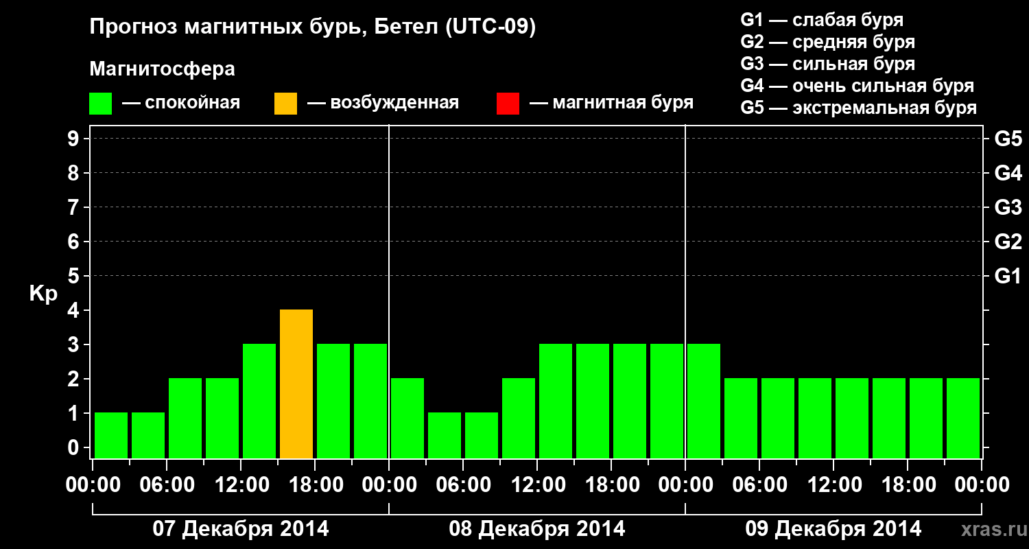 Прогноз геомагнитного индекса&nbsp;Kp