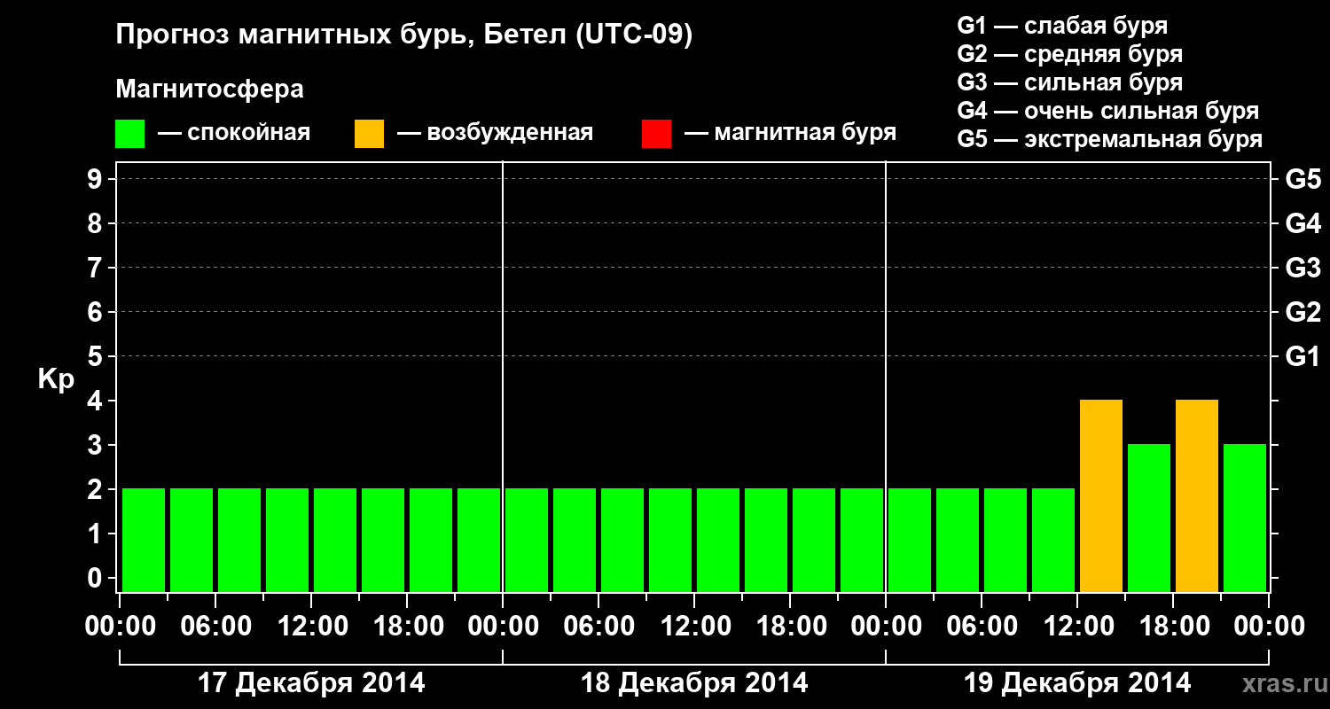 Прогноз геомагнитного индекса&nbsp;Kp