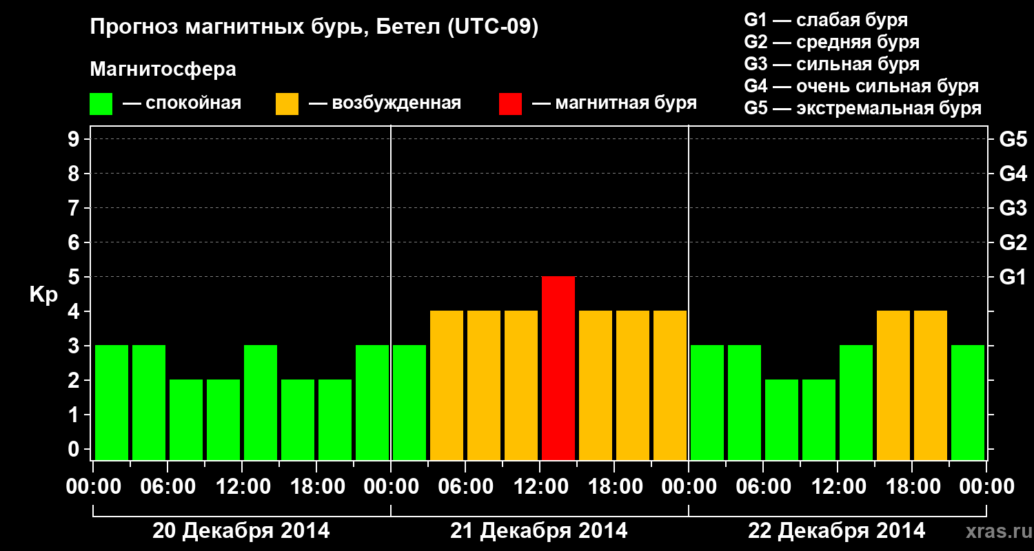 Прогноз геомагнитного индекса&nbsp;Kp