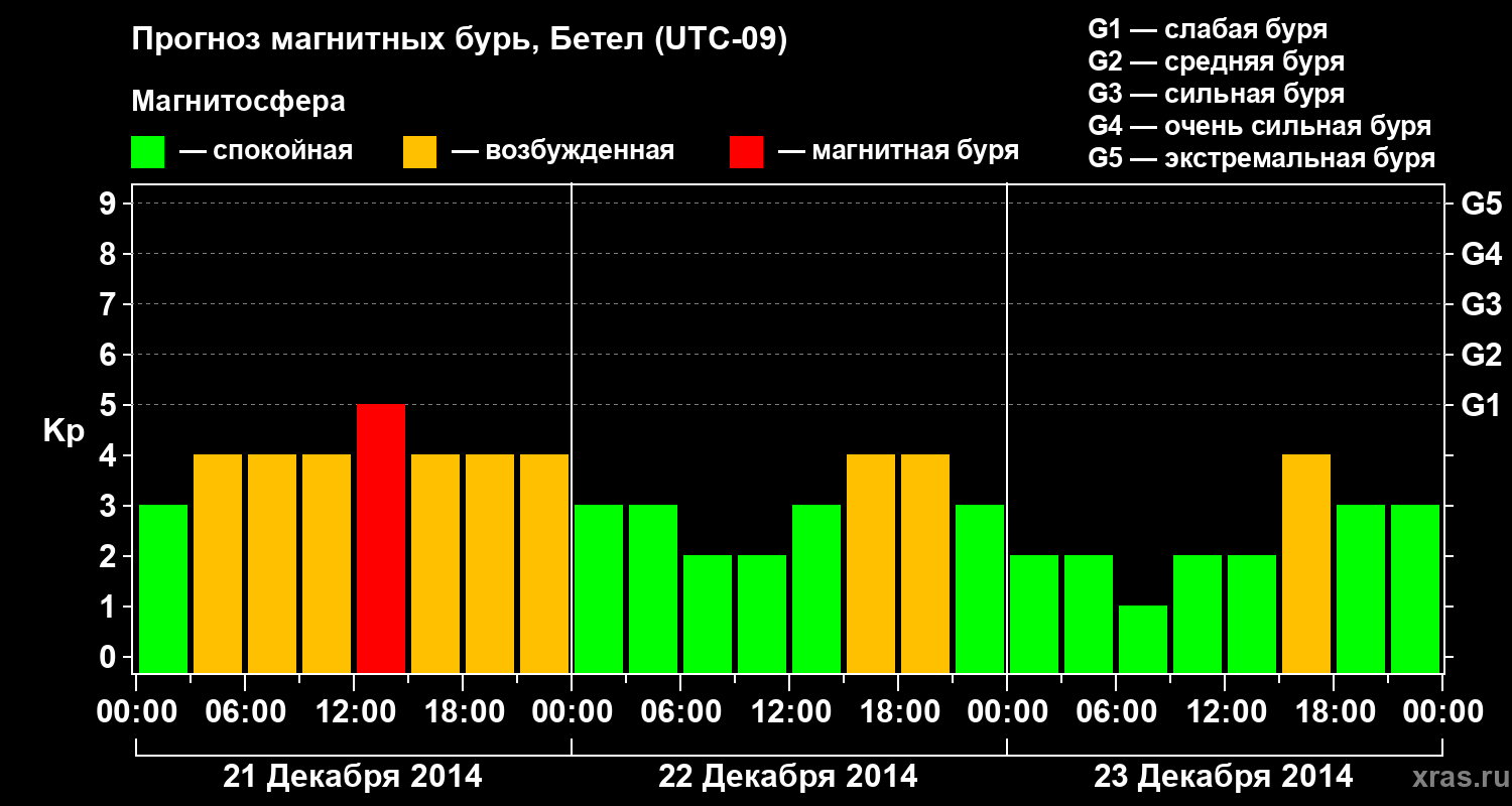 Прогноз геомагнитного индекса&nbsp;Kp