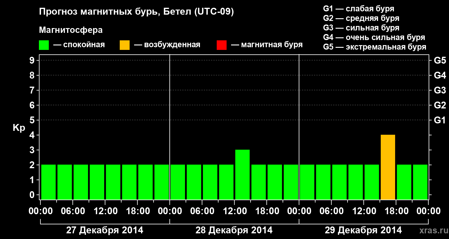 Прогноз геомагнитного индекса&nbsp;Kp