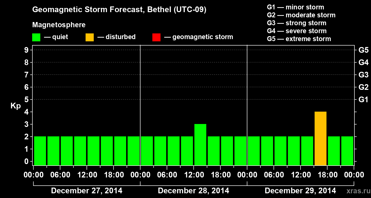 Forecast of the geomagnetic index&nbsp;Kp