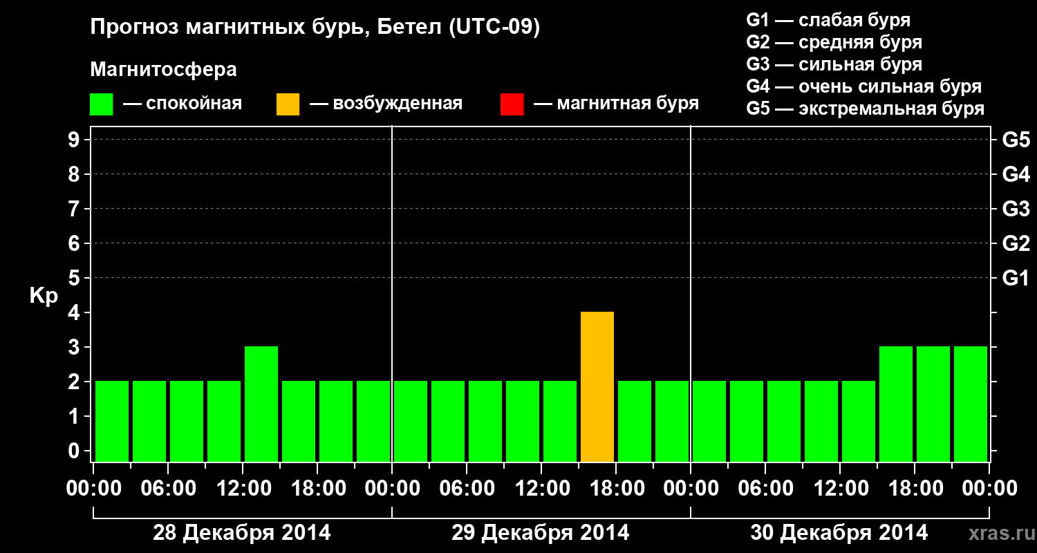 Прогноз геомагнитного индекса&nbsp;Kp