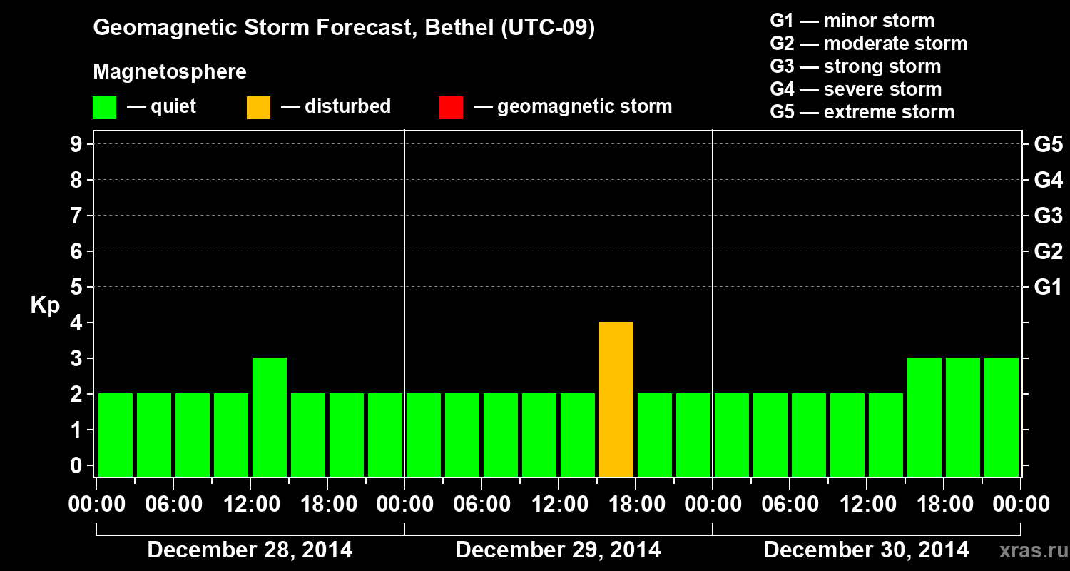 Forecast of the geomagnetic index&nbsp;Kp