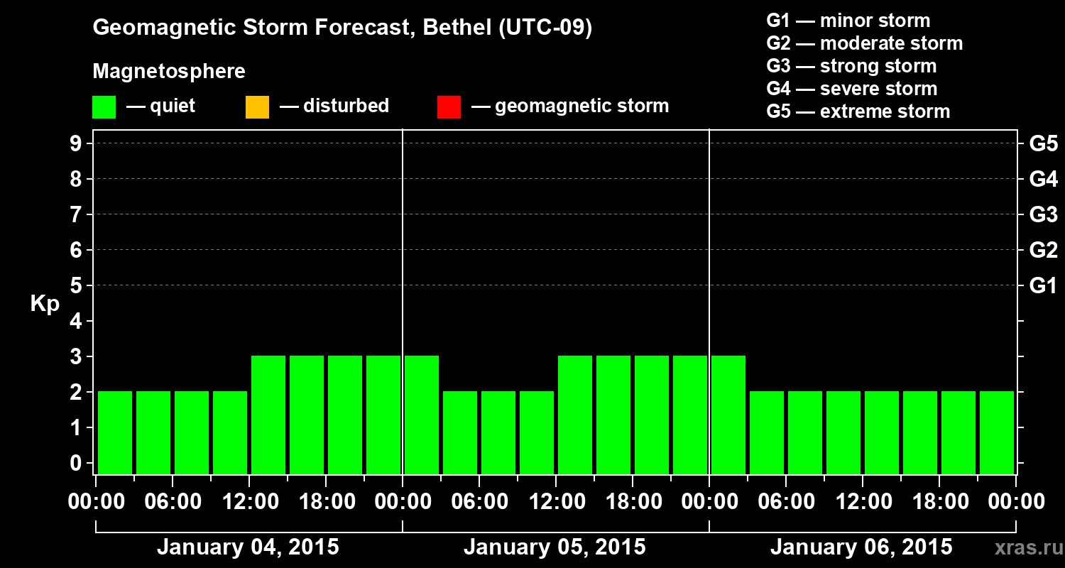 Forecast of the geomagnetic index&nbsp;Kp