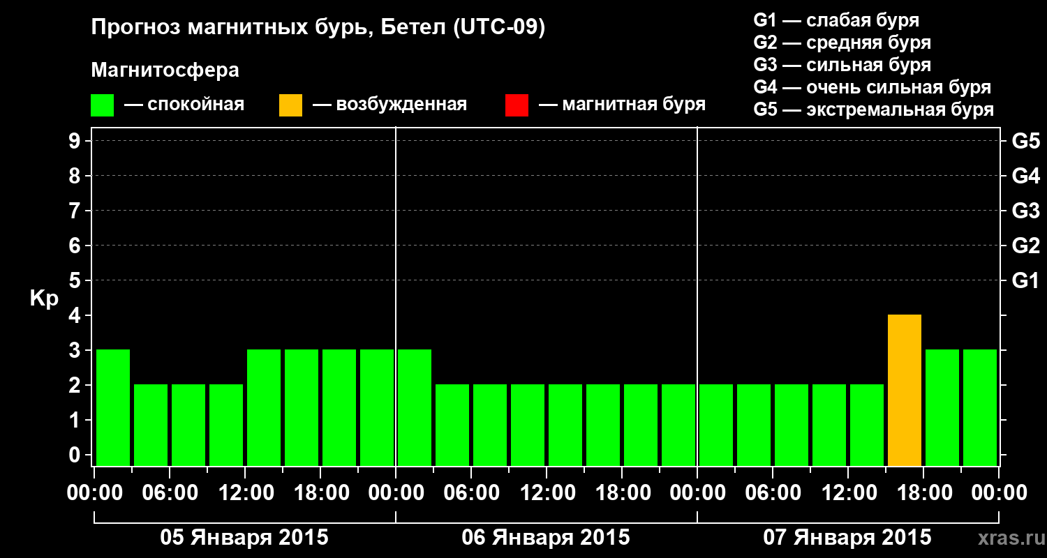 Прогноз геомагнитного индекса&nbsp;Kp