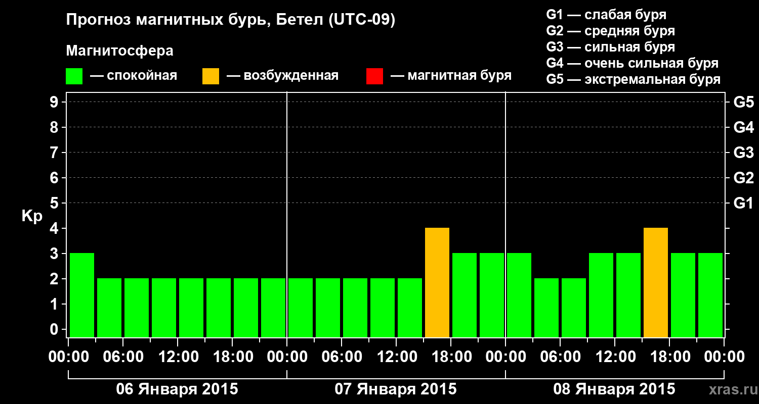 Прогноз геомагнитного индекса&nbsp;Kp