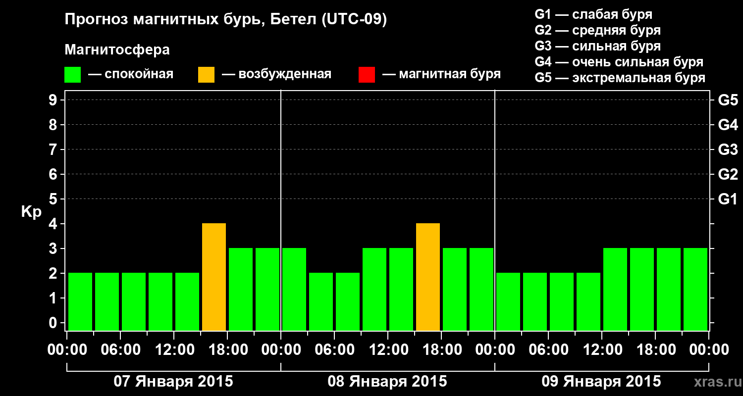 Прогноз геомагнитного индекса&nbsp;Kp