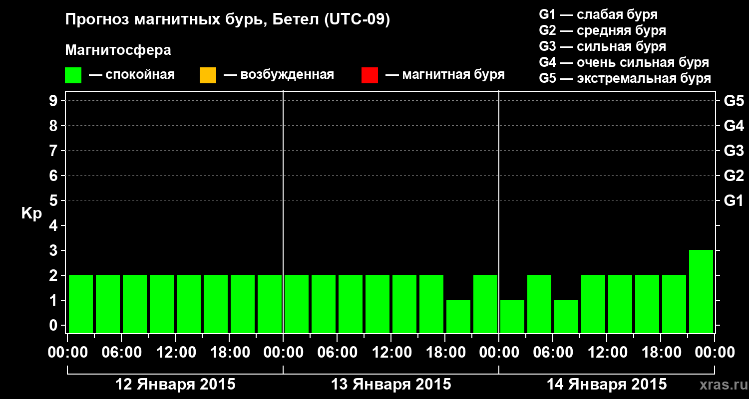 Прогноз геомагнитного индекса&nbsp;Kp
