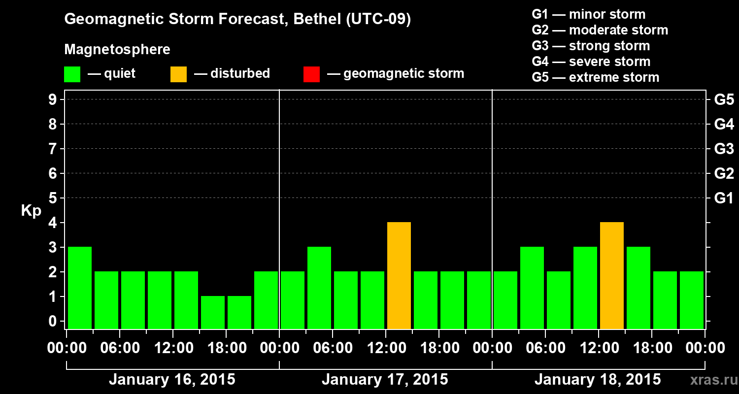 Forecast of the geomagnetic index&nbsp;Kp