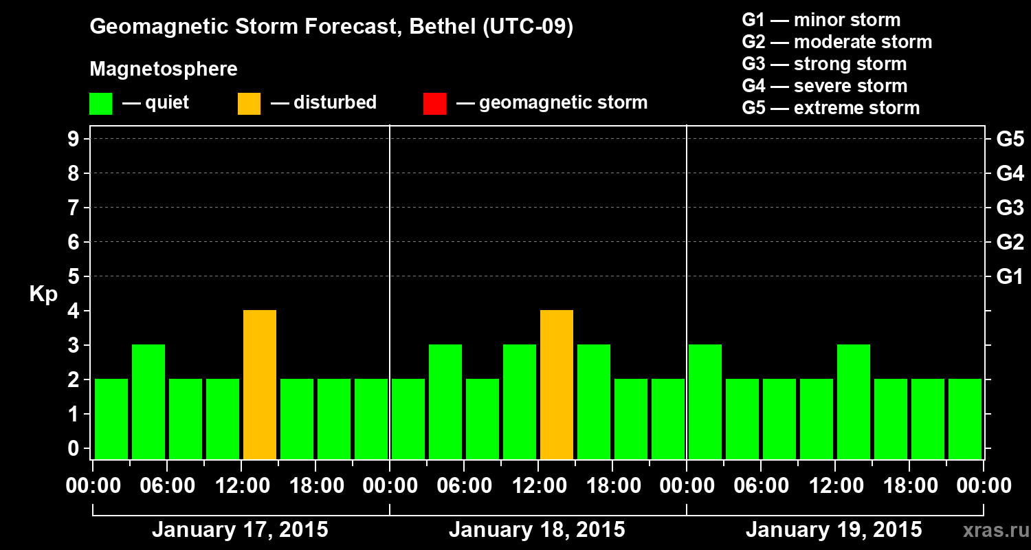 Forecast of the geomagnetic index&nbsp;Kp
