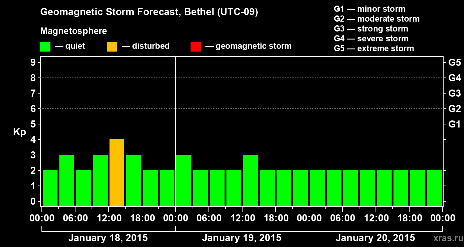 Forecast of the geomagnetic index&nbsp;Kp