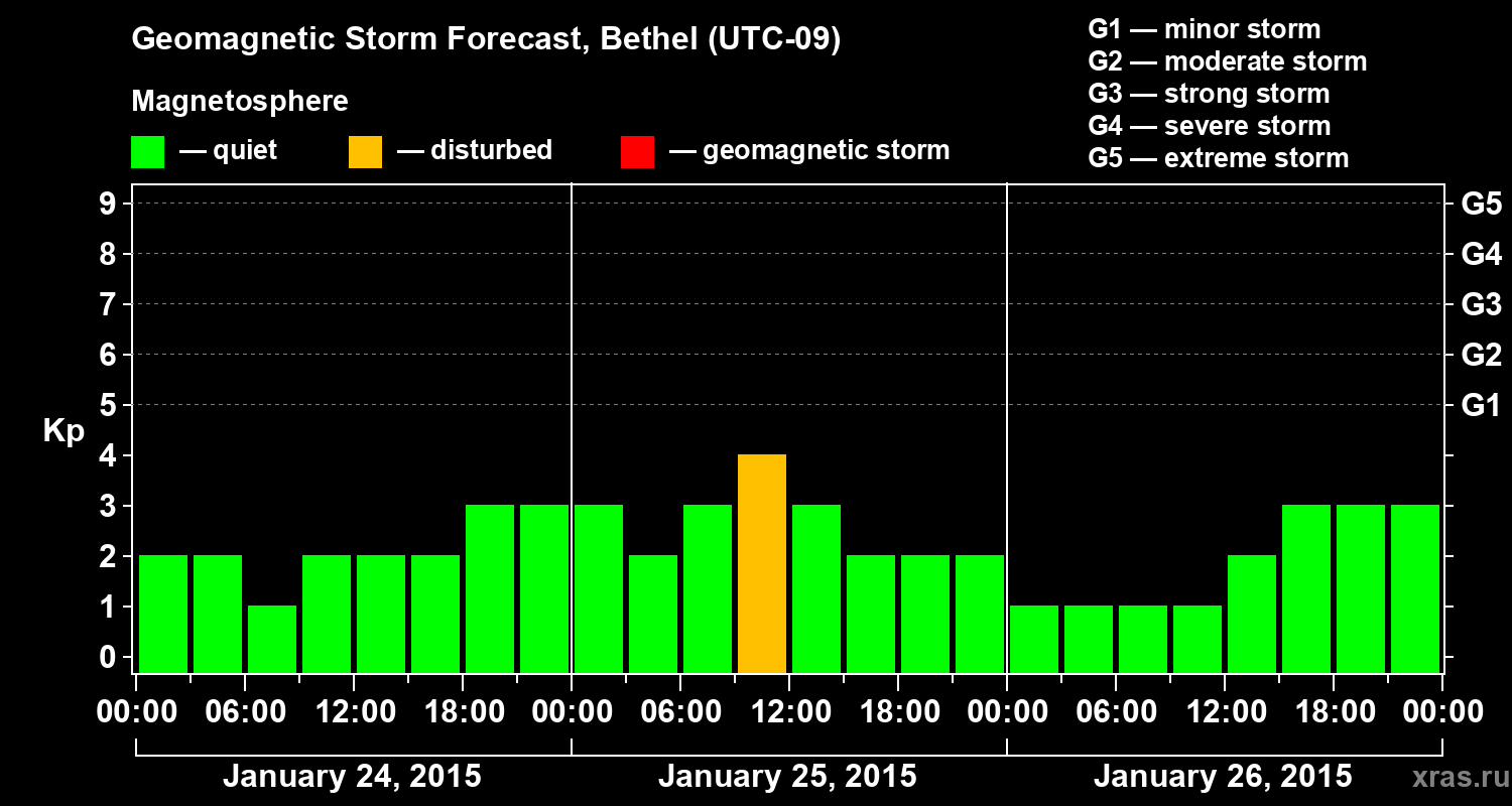 Forecast of the geomagnetic index&nbsp;Kp