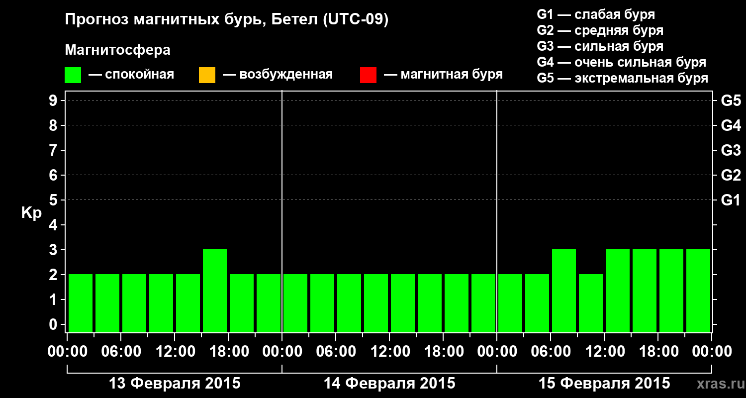 Прогноз геомагнитного индекса&nbsp;Kp