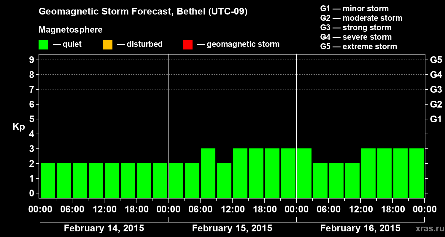 Forecast of the geomagnetic index&nbsp;Kp