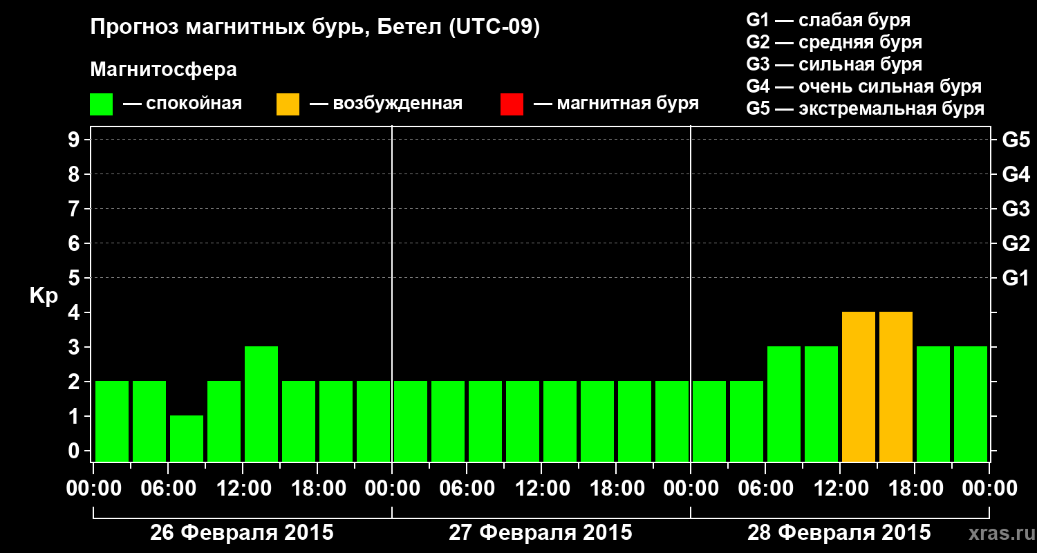 Прогноз геомагнитного индекса&nbsp;Kp
