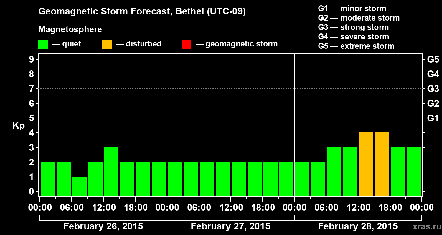 Forecast of the geomagnetic index&nbsp;Kp