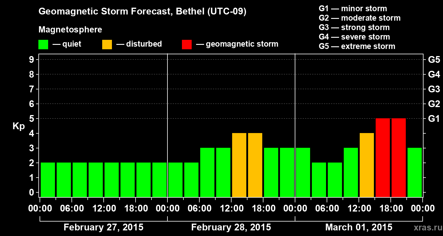 Forecast of the geomagnetic index&nbsp;Kp