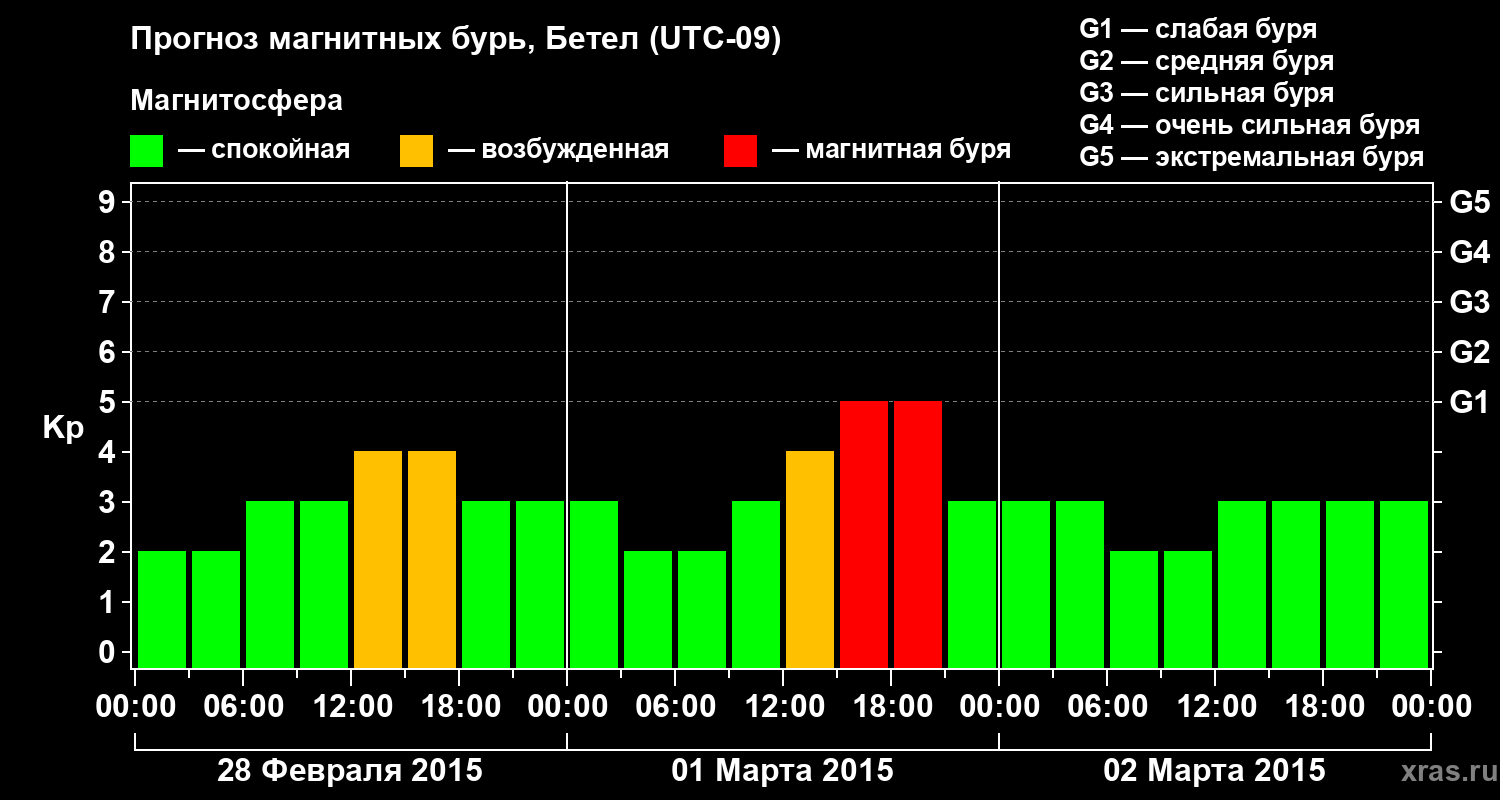 Прогноз геомагнитного индекса&nbsp;Kp
