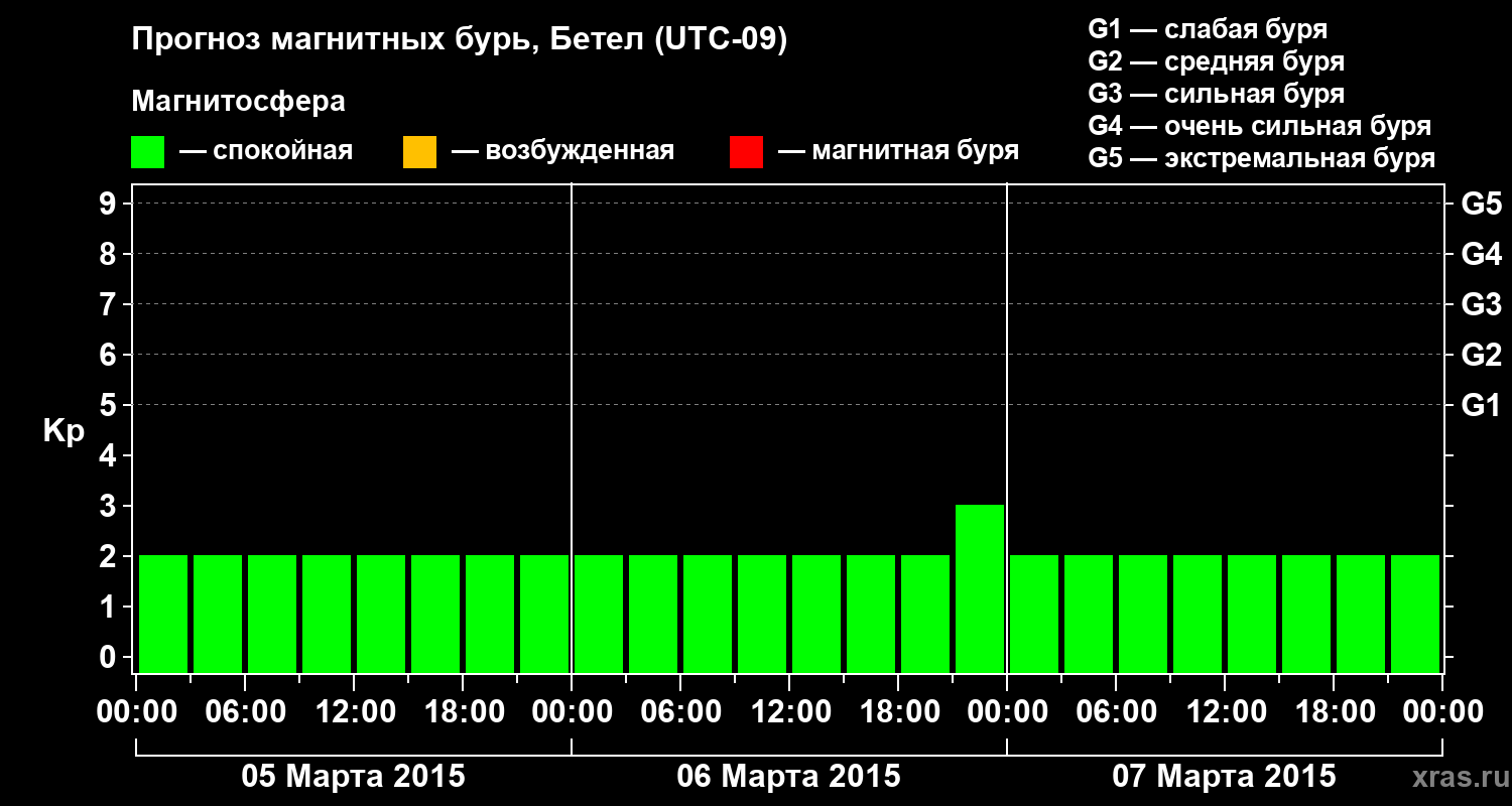 Прогноз геомагнитного индекса&nbsp;Kp