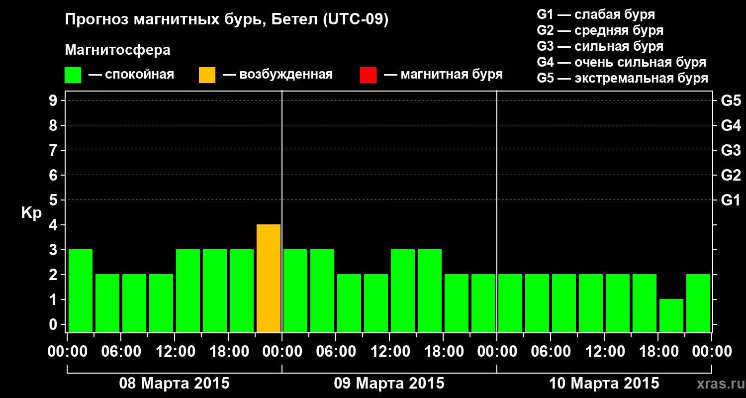Прогноз геомагнитного индекса&nbsp;Kp