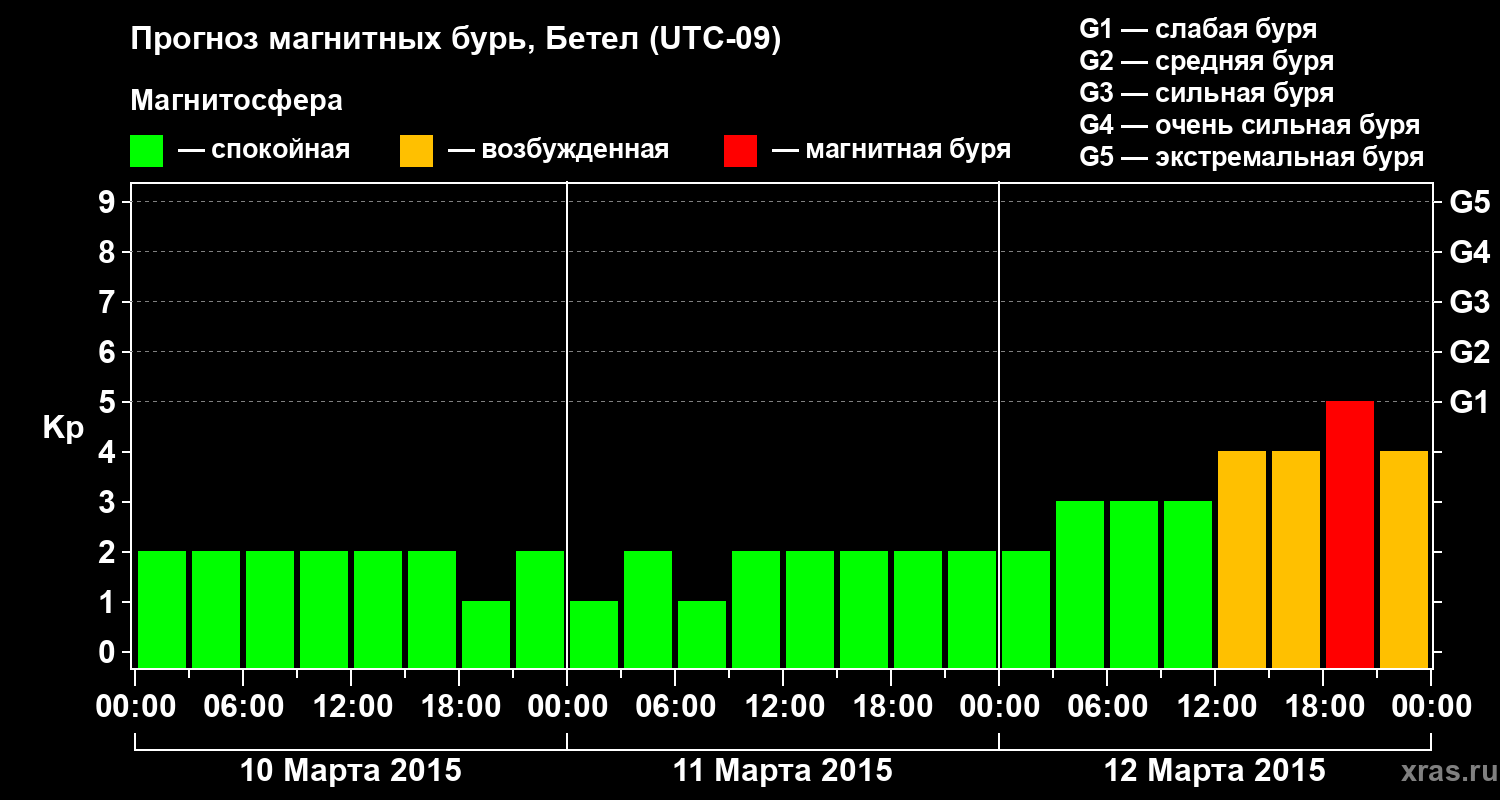 Прогноз геомагнитного индекса&nbsp;Kp
