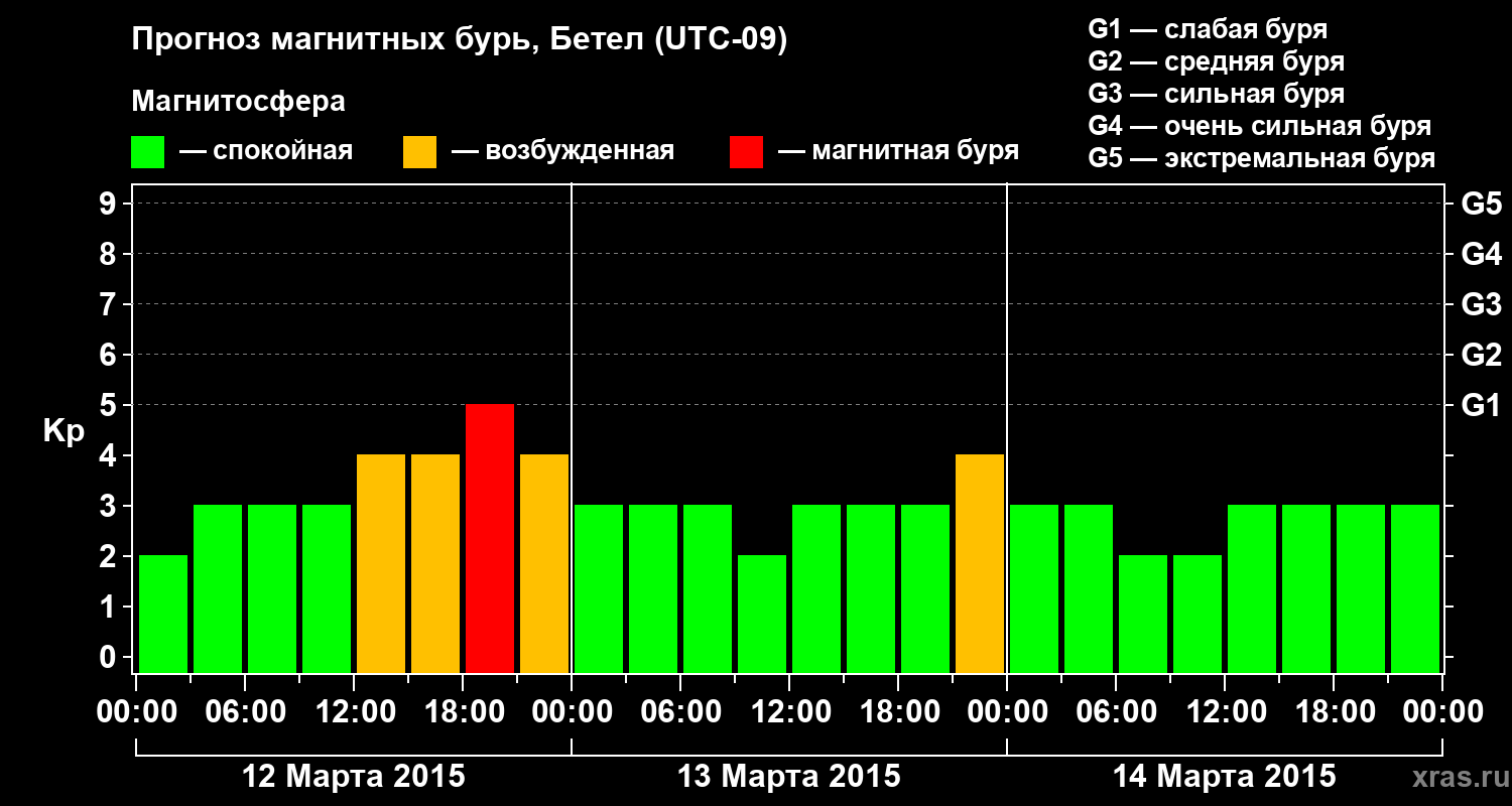 Прогноз геомагнитного индекса&nbsp;Kp
