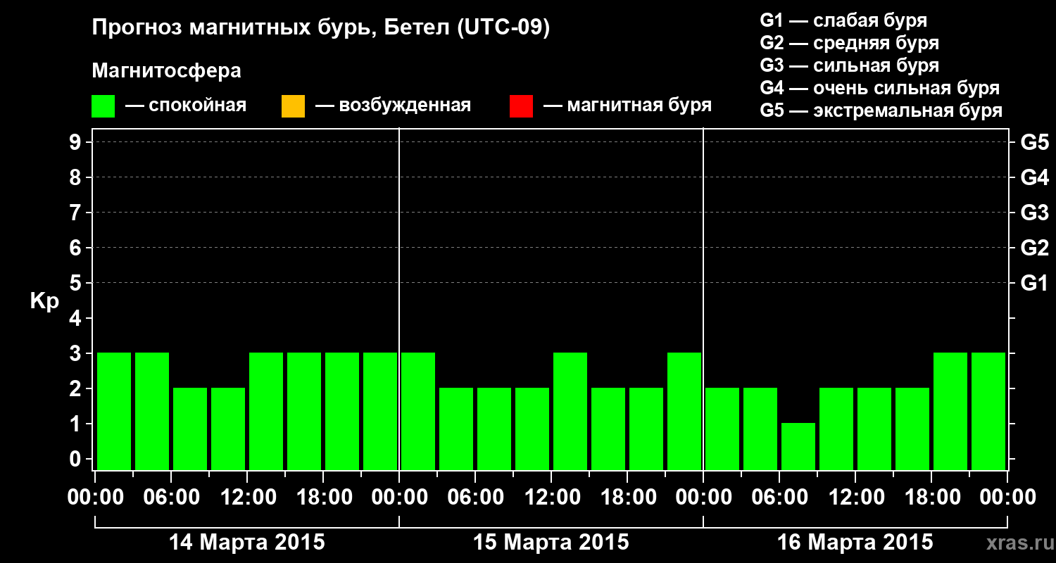 Прогноз геомагнитного индекса&nbsp;Kp