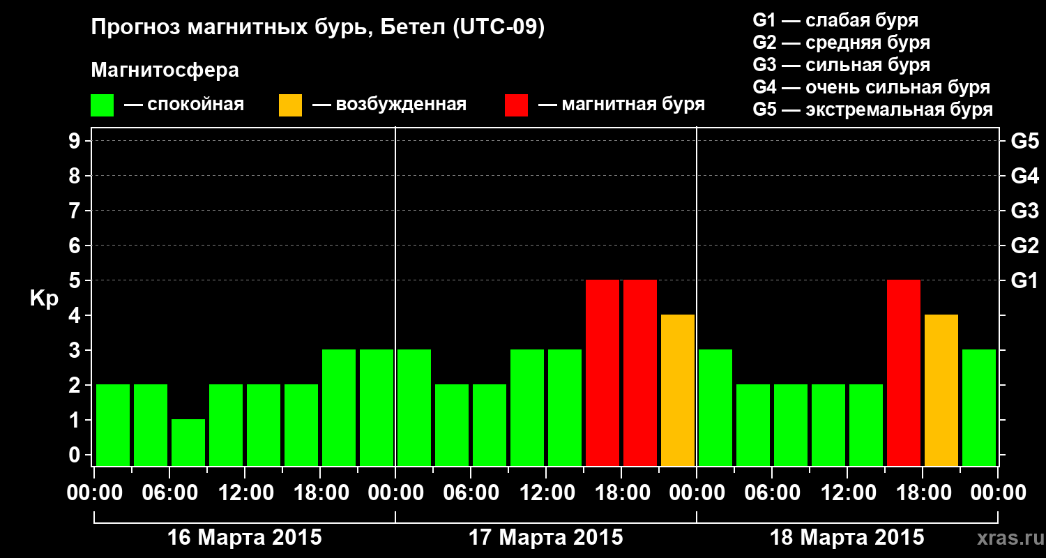 Прогноз геомагнитного индекса&nbsp;Kp
