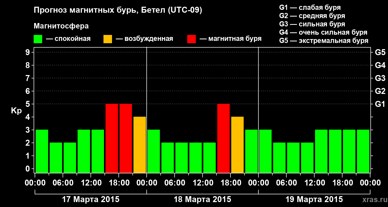 Прогноз геомагнитного индекса&nbsp;Kp