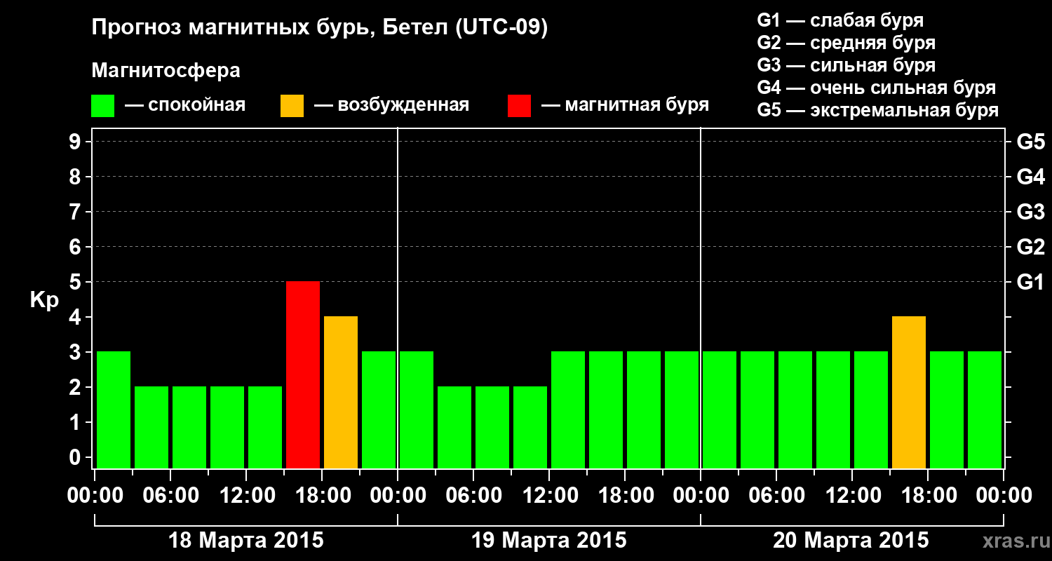 Прогноз геомагнитного индекса&nbsp;Kp