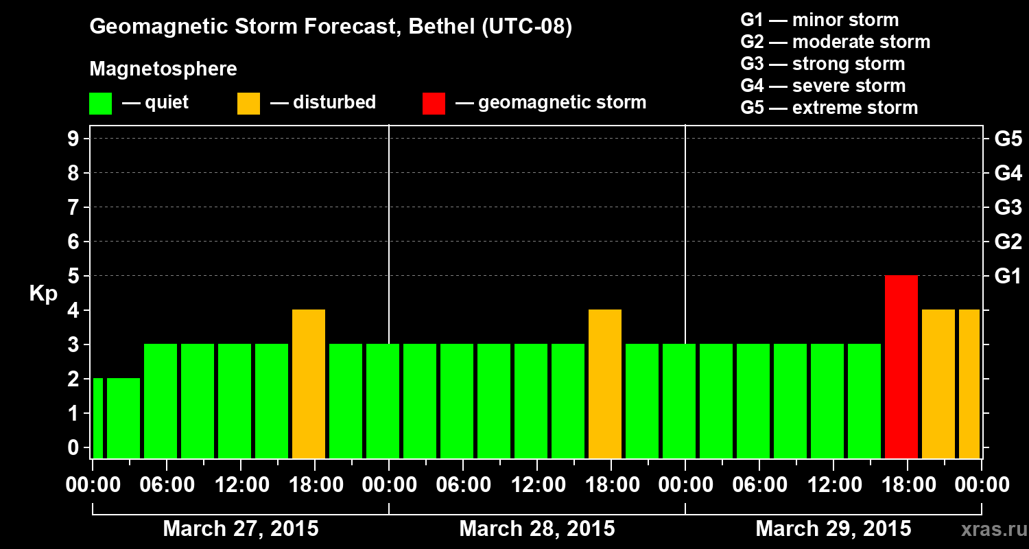 Forecast of the geomagnetic index&nbsp;Kp